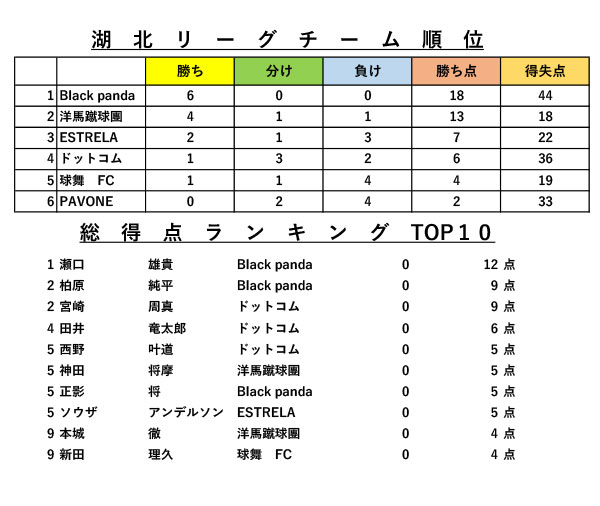 Big Breath湖北リーグ21 順位 得点ランキング発表 Ibuki Soccer Stadium イブキサッカースタジアムでチーム 仲間 ひとりで フットサル楽しむ